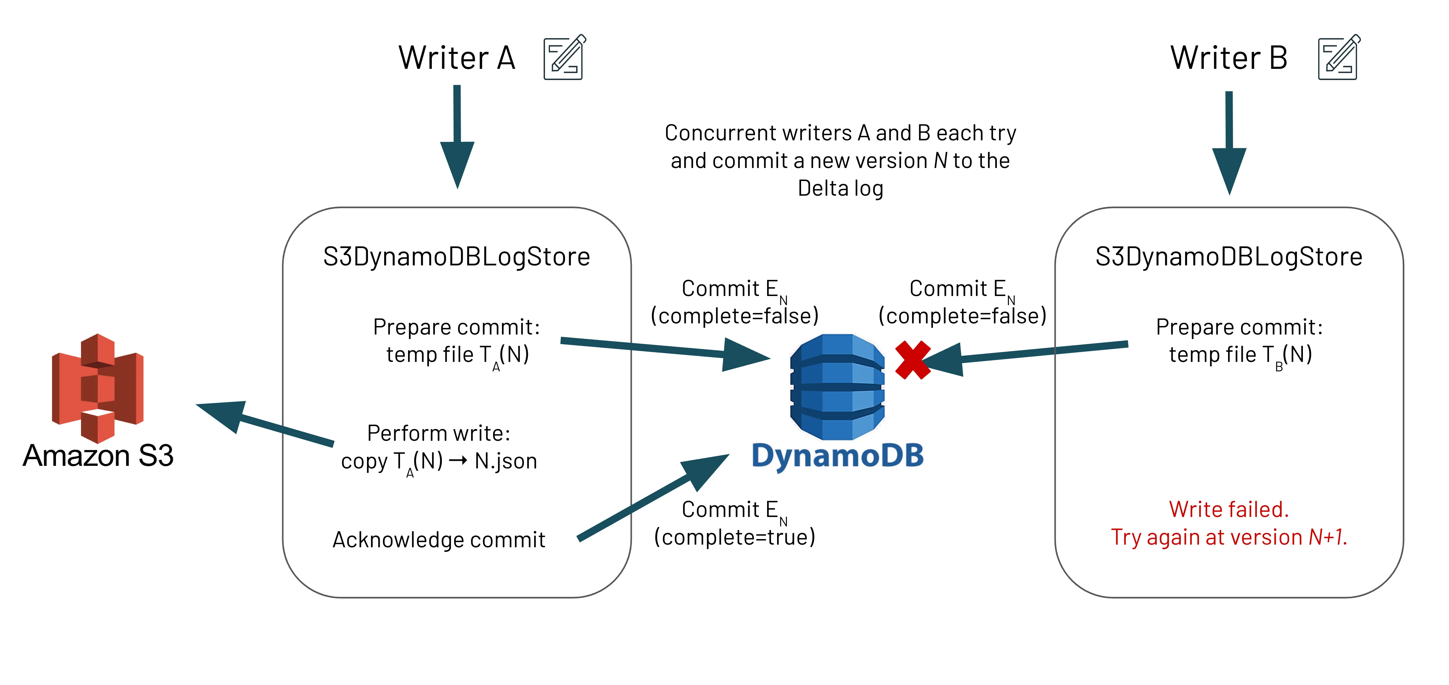 Thumbnail for Multi-cluster writes to Delta Lake Storage in S3